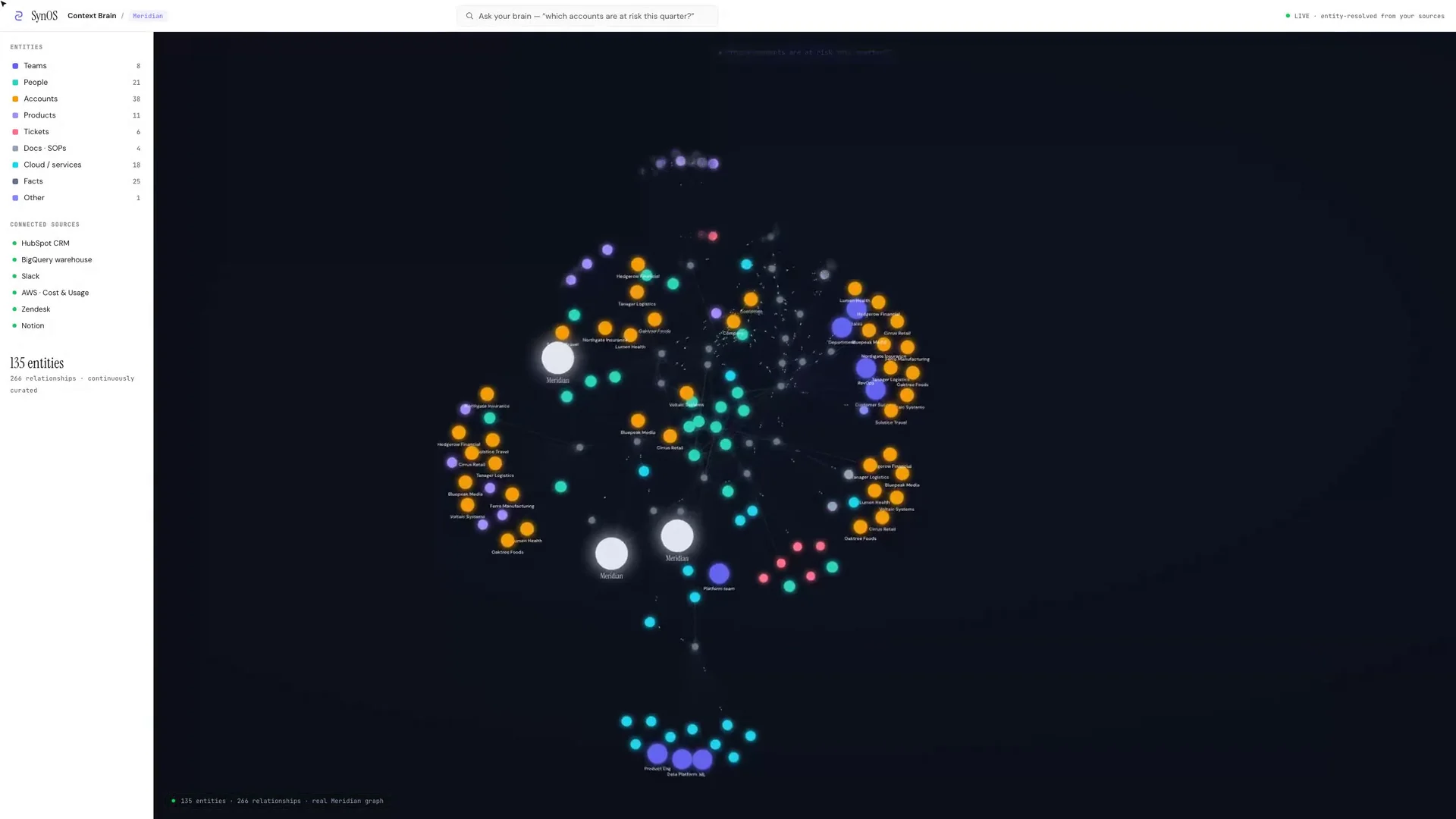 The living Context Brain — Meridian's entity-resolved knowledge graph across accounts, people, services, docs and SOPs